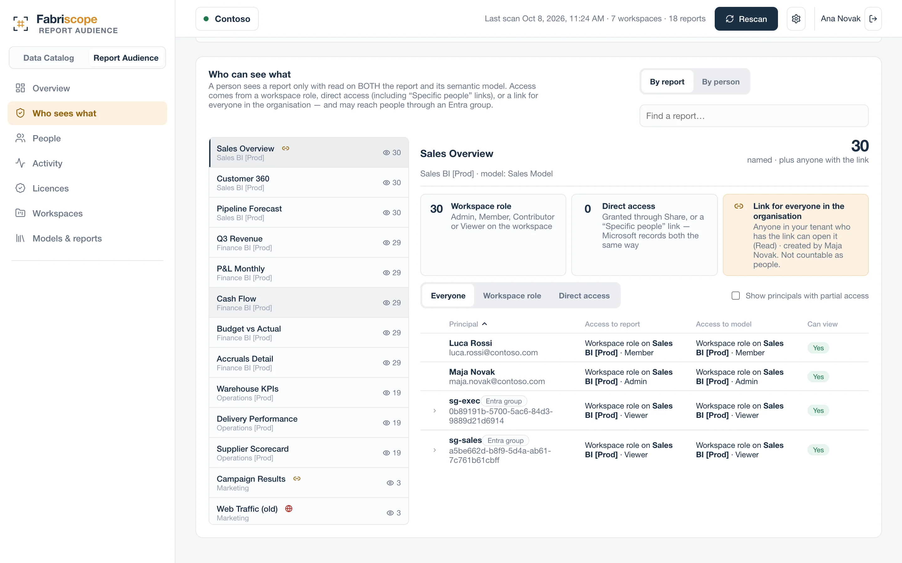 Who sees what: everyone who can open a report, and the path that gets them there.