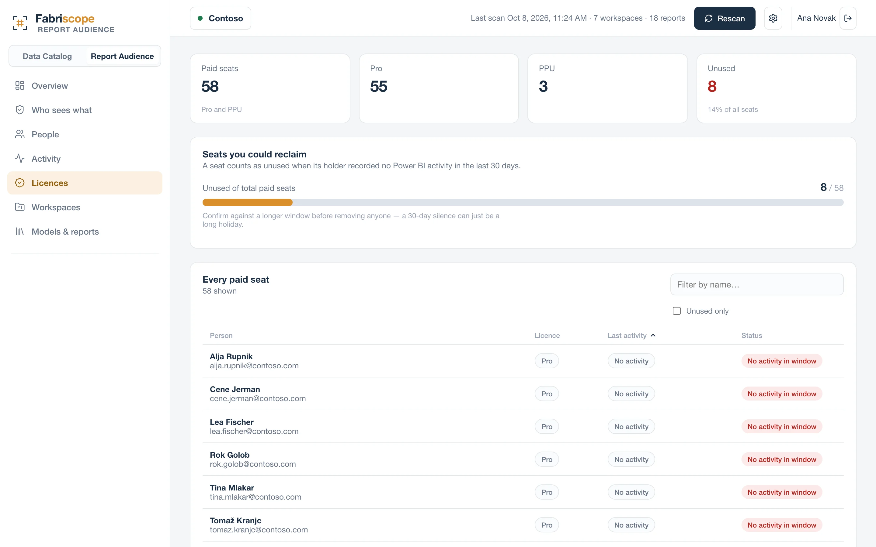 Licences: Pro and PPU seats with no Power BI activity in the window.
